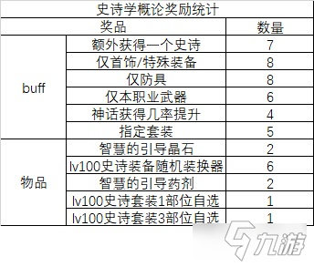 《DNF》史诗学概论活动玩法介绍