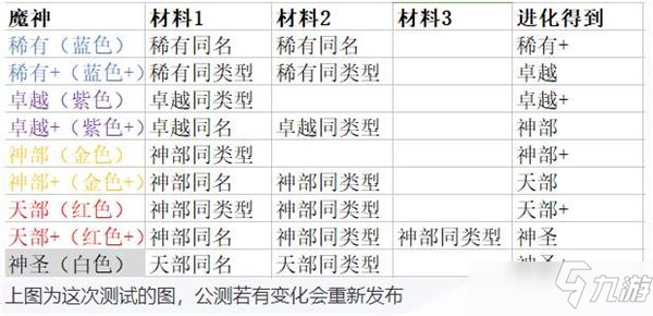 魔神英雄傳進(jìn)化所需材料一覽