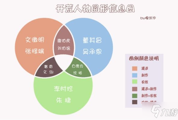 江南百景圖徽州府怎么開 徽州府開荒人物介紹