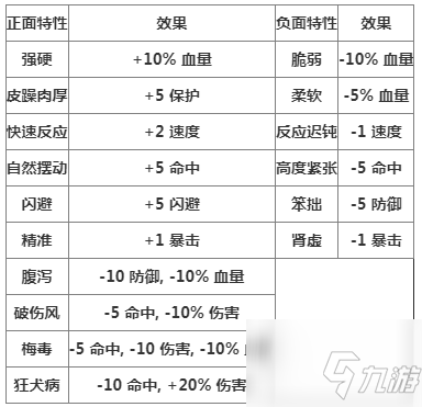 暗黑地牢为什么只有5个怪癖 暗黑地牢各种怪癖特性的详细介绍攻略分享