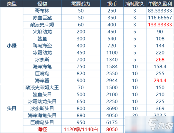 DNF大飛空時(shí)代全怪物所需戰(zhàn)斗力/耐久度介紹