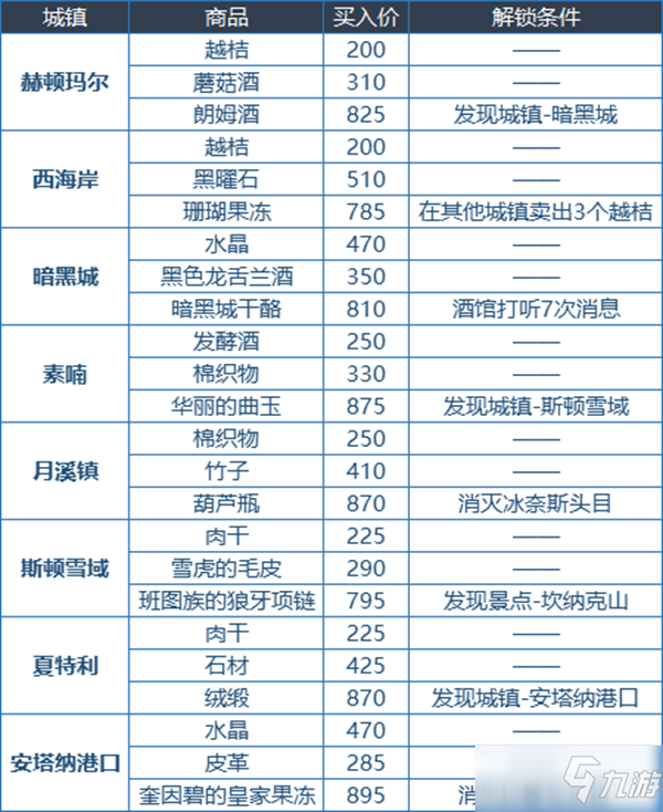 DNF大飛空時代全城鎮(zhèn)商品一覽