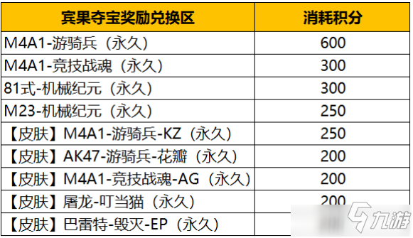 CF手游賓果奪寶多少錢(qián)抽M4游騎兵