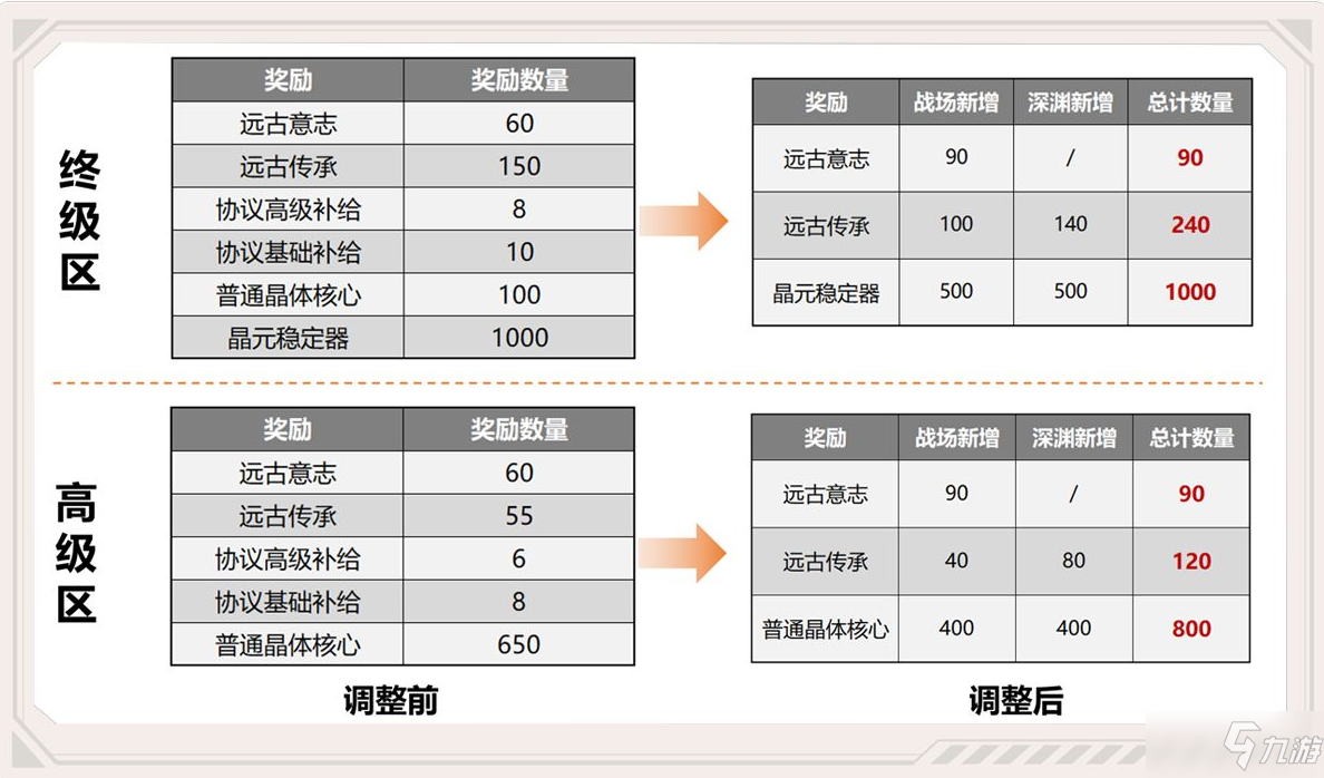 《崩壞3》測試服5.0賽季系統(tǒng)簡化內(nèi)容詳細