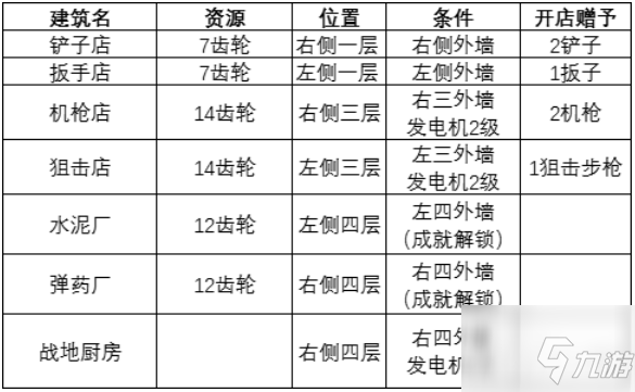 《誓死堅(jiān)守》特殊建筑有哪些