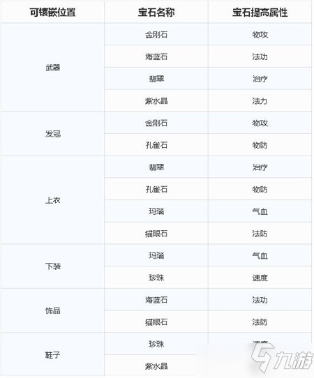 梦幻新诛仙宝石种类效果对应一览表