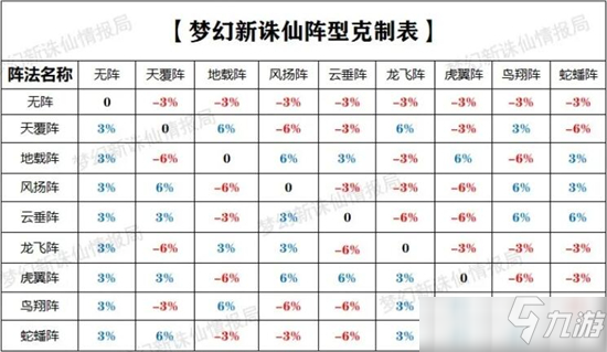 夢幻新誅仙陣法克制關(guān)系介紹