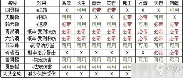 梦幻新诛仙各职业被动法宝选择攻略