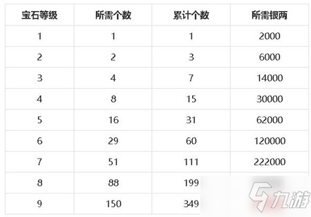 《夢幻新誅仙》升級寶石銀兩介紹