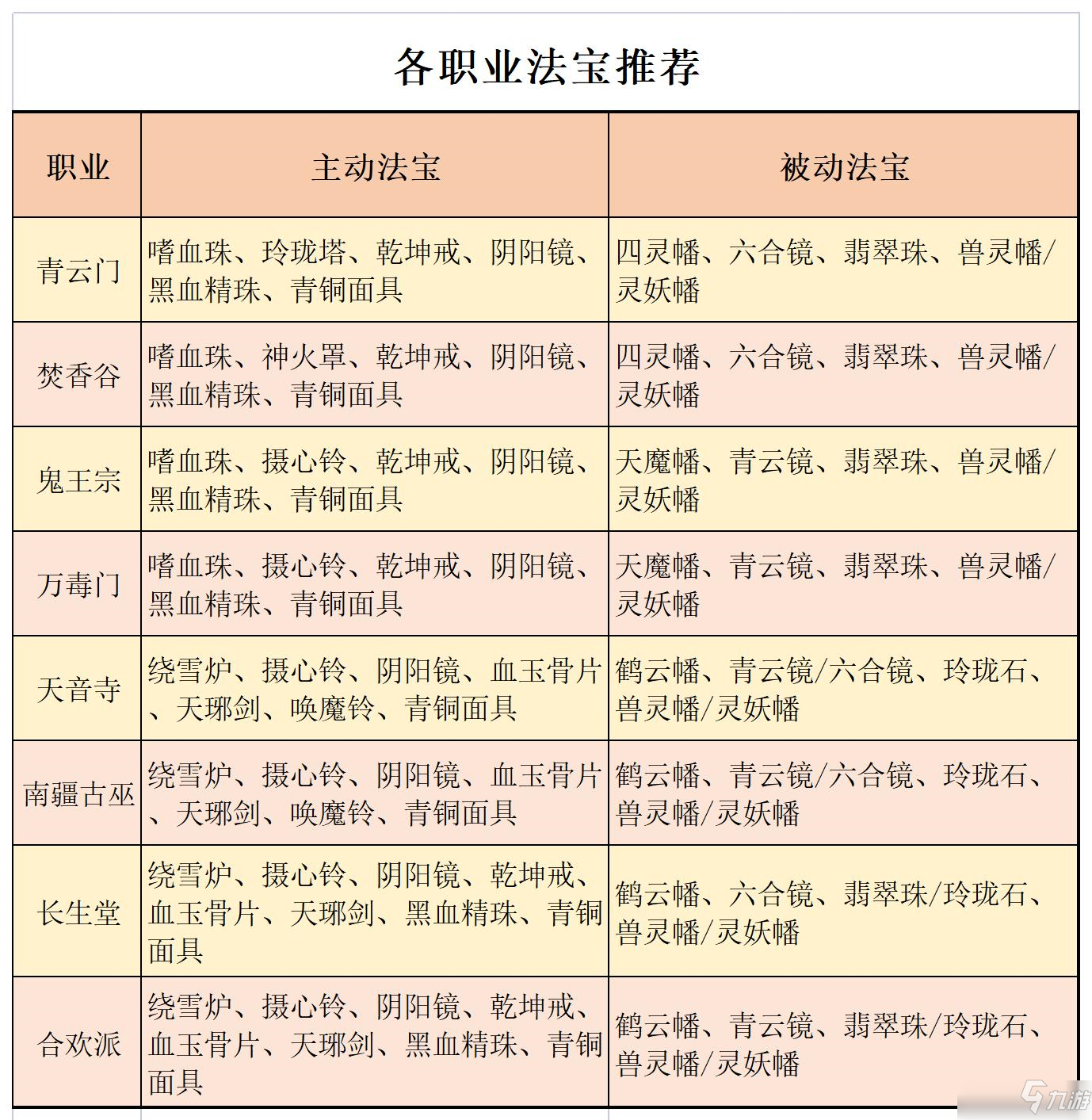 夢幻新誅仙各門派法寶推薦