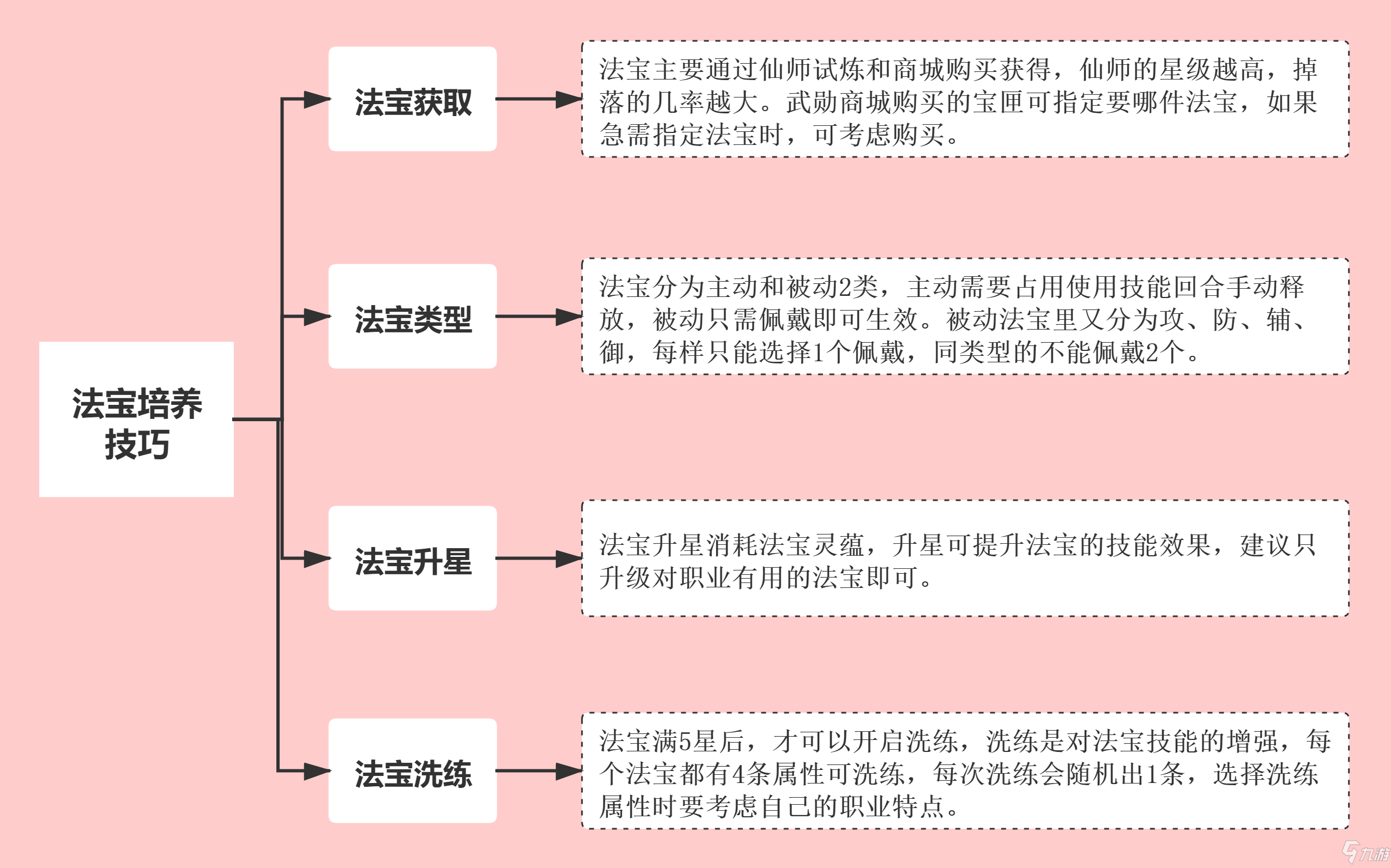 夢(mèng)幻新誅仙法寶培養(yǎng)攻略