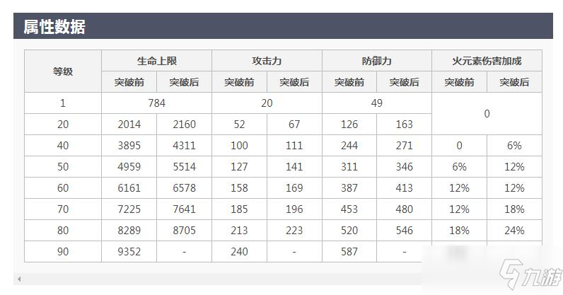 煙緋突破加什么屬性