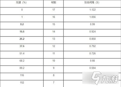 王者荣耀云缨攻速阈值是多少 云缨攻速阈值表