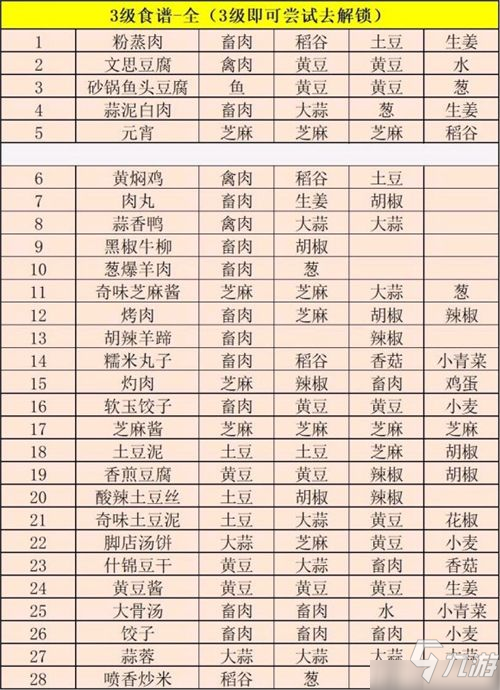 江湖悠悠三级食谱大全 2021全部食谱一览