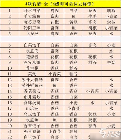 江湖悠悠三级食谱大全 2021全部食谱一览