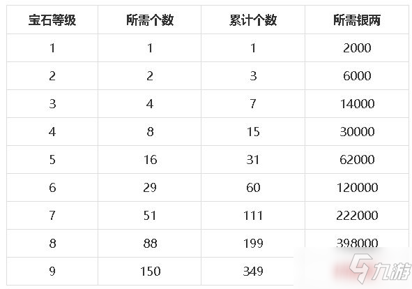 《夢幻新誅仙》寶石升級消耗一覽