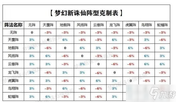 《夢幻新誅仙》陣法克制攻略