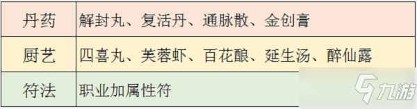 《夢幻新誅仙》生活技能攻略