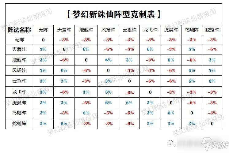 《梦幻新诛仙》阵法克制表