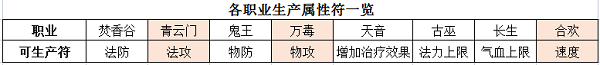 《梦幻新诛仙》属性符玩法推荐