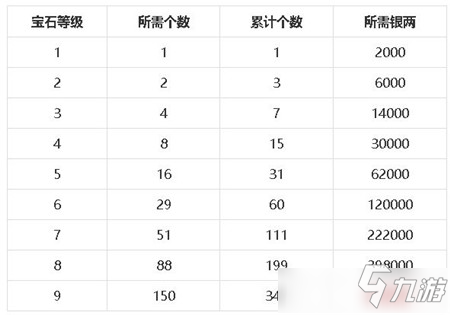 《夢幻新誅仙》升級寶石銀兩詳解