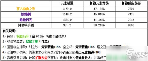 原神萬葉圣遺物武器推薦：圣遺物武器詞條搭配攻略