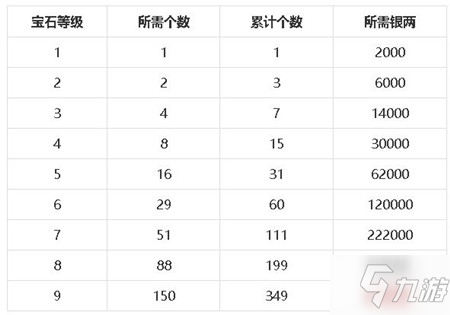 《梦幻新诛仙》升级宝石银两详解