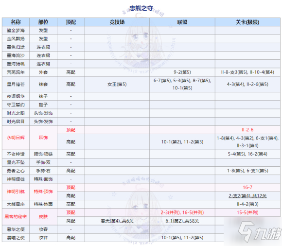 奇迹暖暖大熊的守护搭配攻略大全，大熊的守护高分搭配方案图文一览