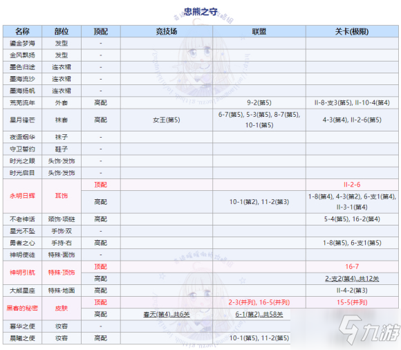 奇迹暖暖大熊的守护高分搭配攻略 大熊的守护完美搭配方案推荐