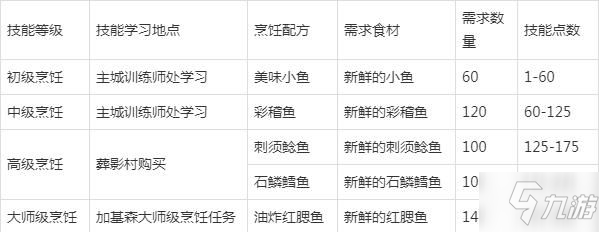 魔兽世界怀旧服烹饪1到300快速冲级攻略 烹饪1到300怎么冲