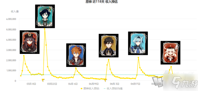 《原神》可莉復(fù)刻流水分析 可莉復(fù)刻流水是多少