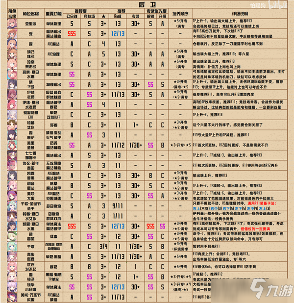 公主連結(jié)R13-5后排角色升階推薦