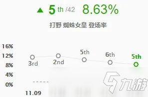 LOL11.13版本打野蜘蛛玩法出裝