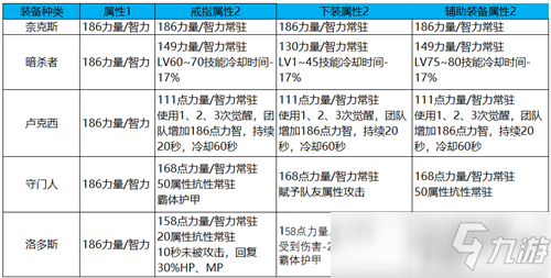 DNF巨龍裝備參與奧茲瑪打造指南