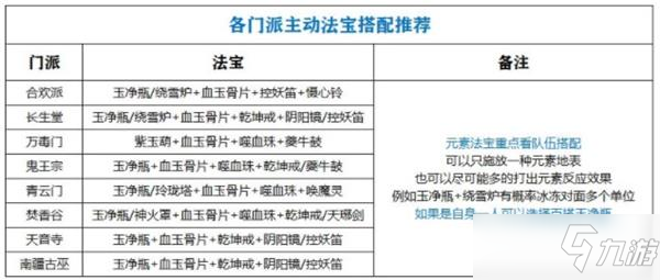 《夢幻新誅仙》各門派主動法寶搭配攻略