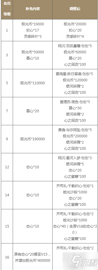 《光与夜之恋》2021年6月29日更新公告