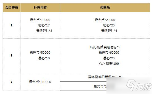 《光與夜之戀》6月29日更新內(nèi)容解析和補(bǔ)償介紹