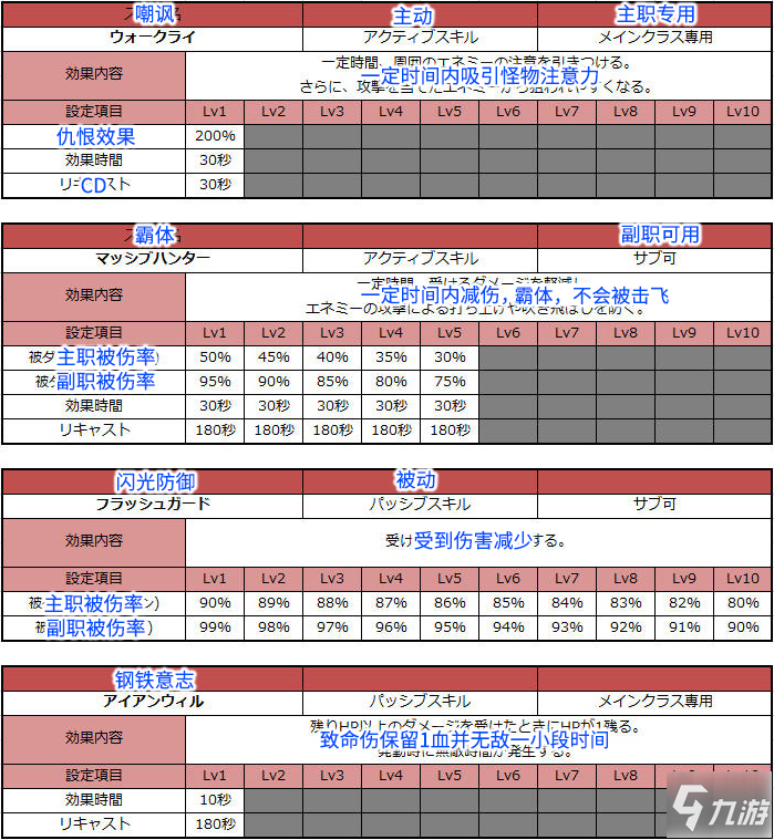 夢幻之星OL2新起源PSO2NGS獵人HU天賦加點攻略