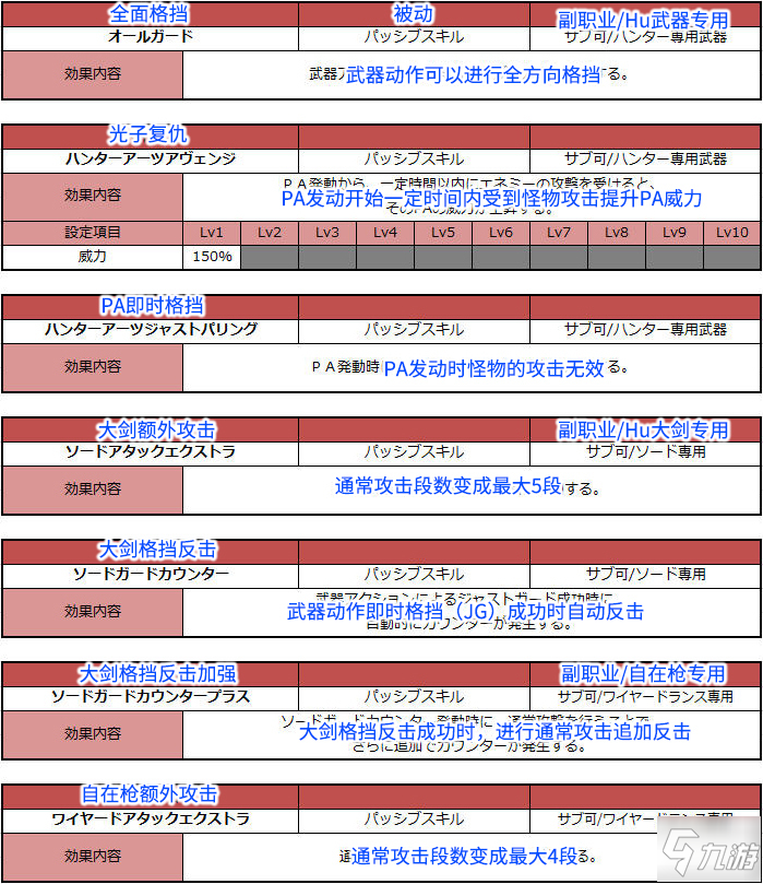 夢幻之星OL2新起源PSO2NGS獵人HU天賦加點攻略