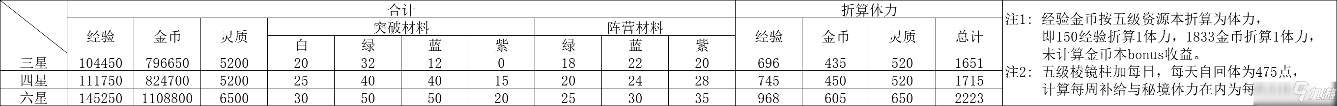 白夜極光養(yǎng)成消耗一覽