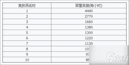 城堡爭(zhēng)霸如何快速獲得榮譽(yù) 榮譽(yù)獲取方法