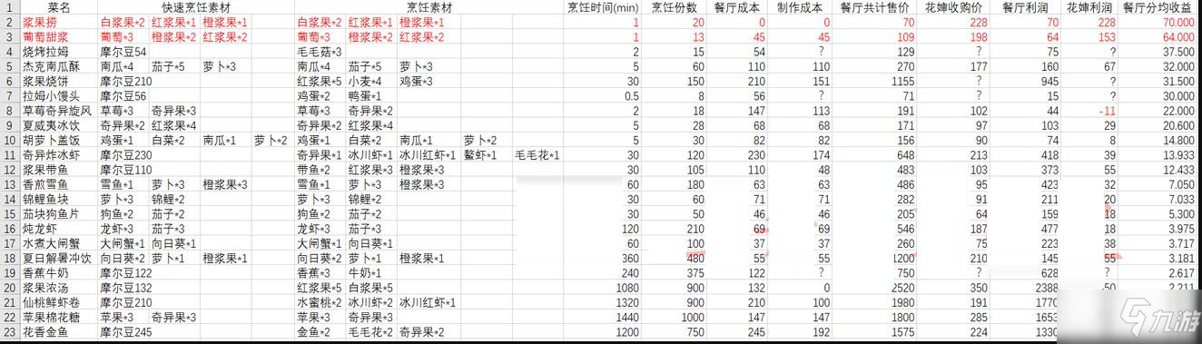 《摩尔庄园手游》厨师做菜收益讲解