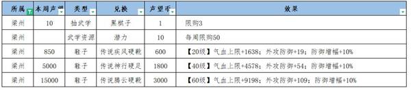 江湖悠悠梁州聲望提升攻略