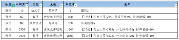 江湖悠悠雍州声望提升攻略