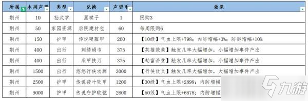 江湖悠悠荊州揚(yáng)州聲望怎么提升 荊州揚(yáng)州聲望提升攻略