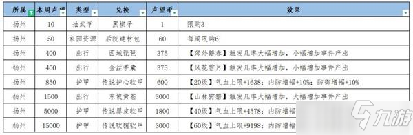 江湖悠悠荊州揚(yáng)州聲望提升攻略