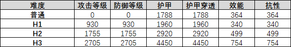 暗黑破壞神不朽間接屬性詳解 攻防等級與護(hù)甲計(jì)算方法