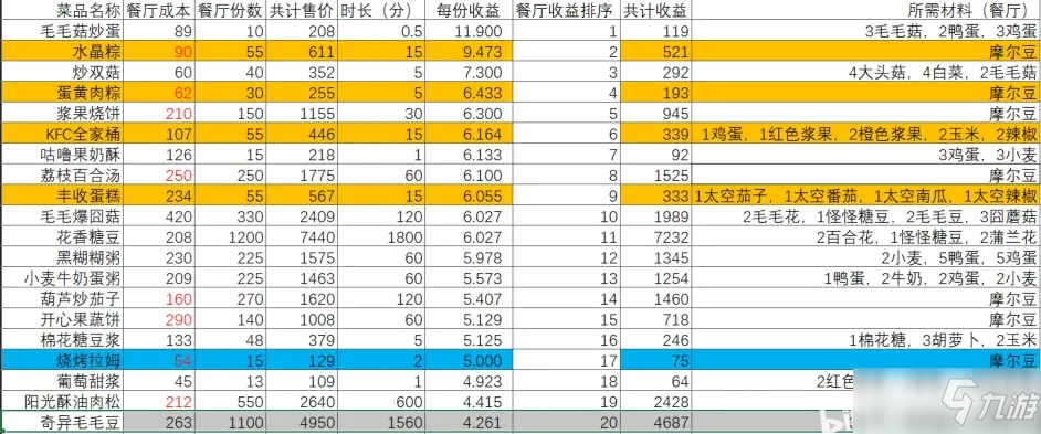 《摩尔庄园手游》KFC全家桶餐厅收益怎么样