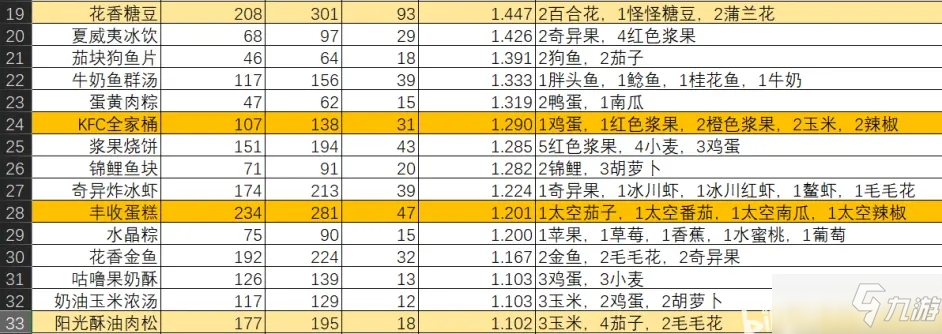 《摩尔庄园手游》KFC全家桶餐厅收益怎么样