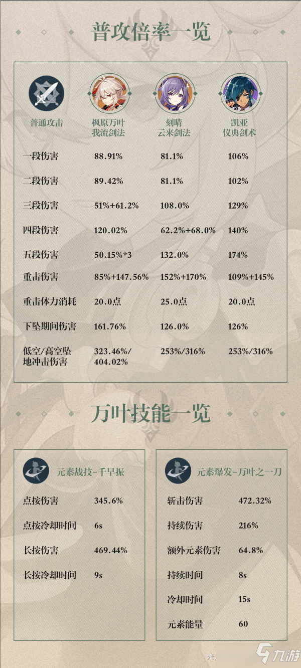 原神楓原萬葉下落攻擊倍率是多少 楓原萬葉下落攻擊倍率機制詳解